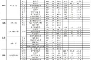 高考多少分能上賀州學院？